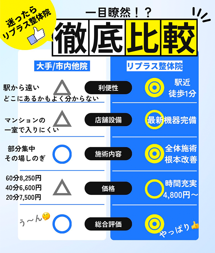 大手/市内病院とリプラス整体院のサービス比較