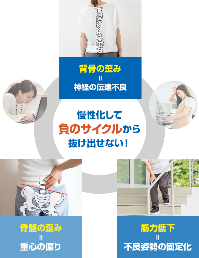 慢性化して負のリサイクルから抜け出せない!