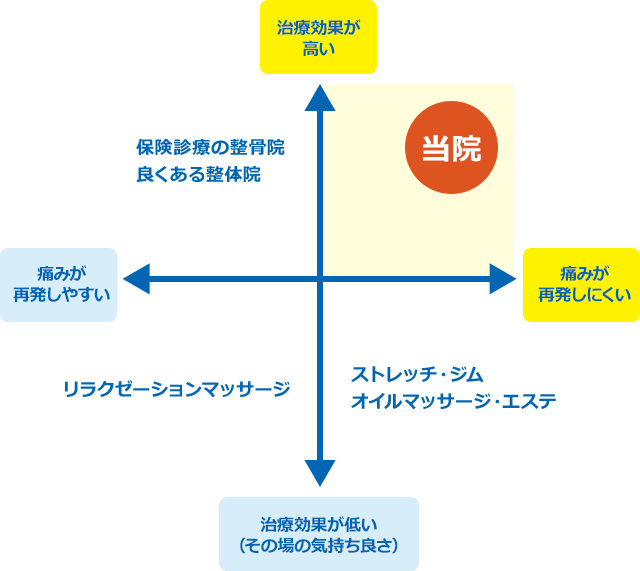 当院の施術方針図