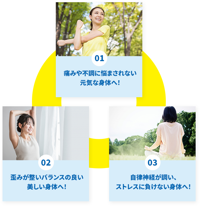 01:痛みや不調に悩まされない 元気な身体へ! 02:歪みが整いバランスの良い 美しい身体へ! 03:自律神経が調い、 ストレスに負けない身体へ!